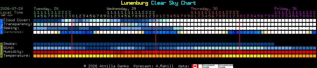 Current forecast for Lunenburg Clear Sky Chart