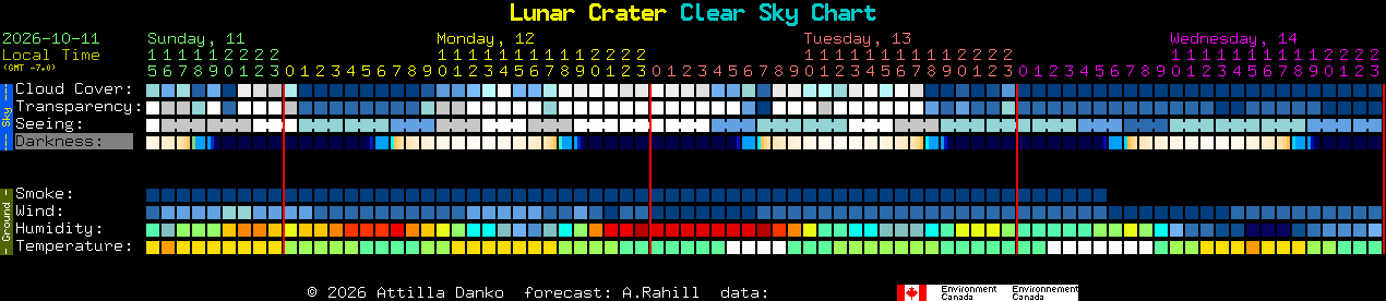 Current forecast for Lunar Crater Clear Sky Chart