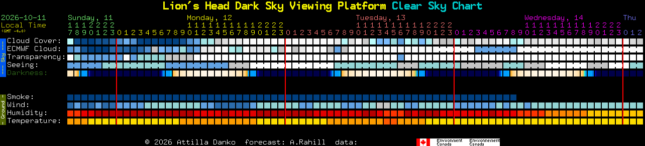 Current forecast for Lion's Head Dark Sky Viewing Platform Clear Sky Chart