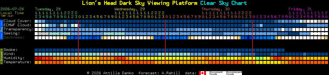 Current forecast for Lion's Head Dark Sky Viewing Platform Clear Sky Chart