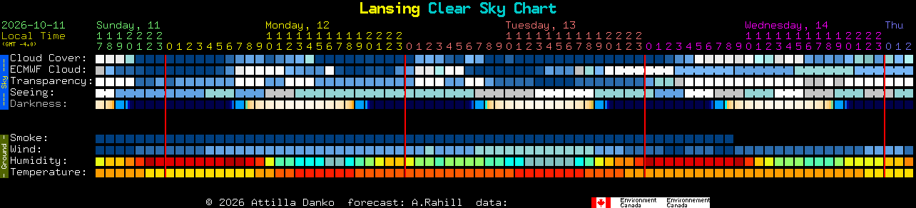 Current forecast for Lansing Clear Sky Chart