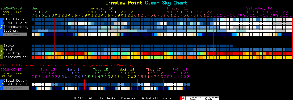 Current forecast for Linslaw Point Clear Sky Chart