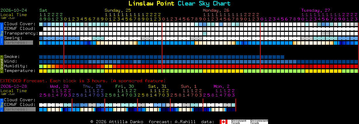 Current forecast for Linslaw Point Clear Sky Chart