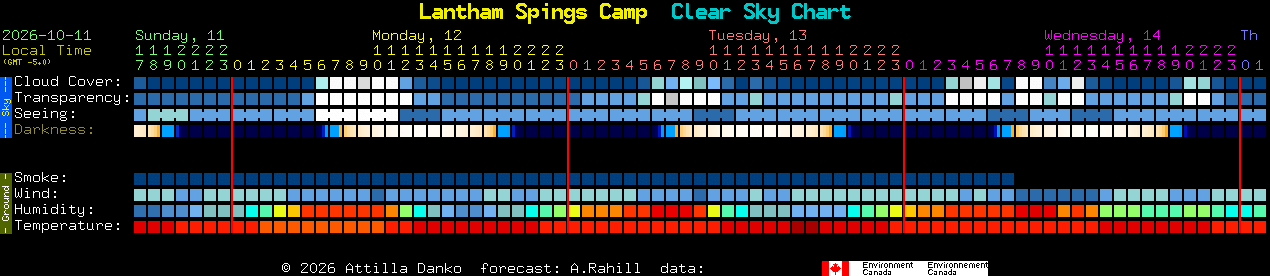 Current forecast for Lantham Spings Camp Clear Sky Chart