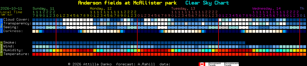 Current forecast for Anderson fields at McAllister park Clear Sky Chart