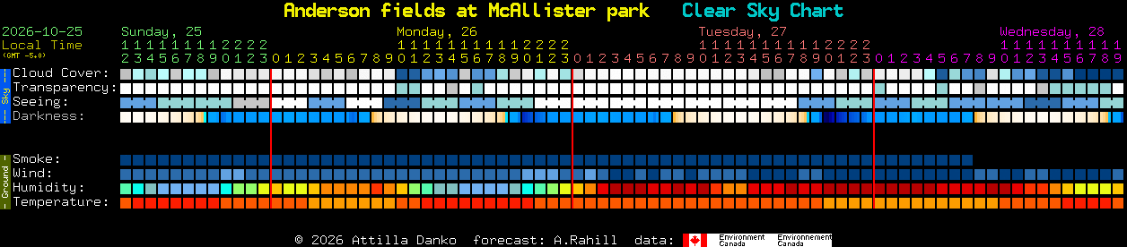 Current forecast for Anderson fields at McAllister park Clear Sky Chart