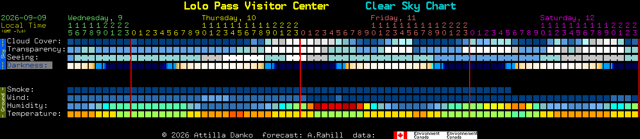 Current forecast for Lolo Pass Visitor Center Clear Sky Chart