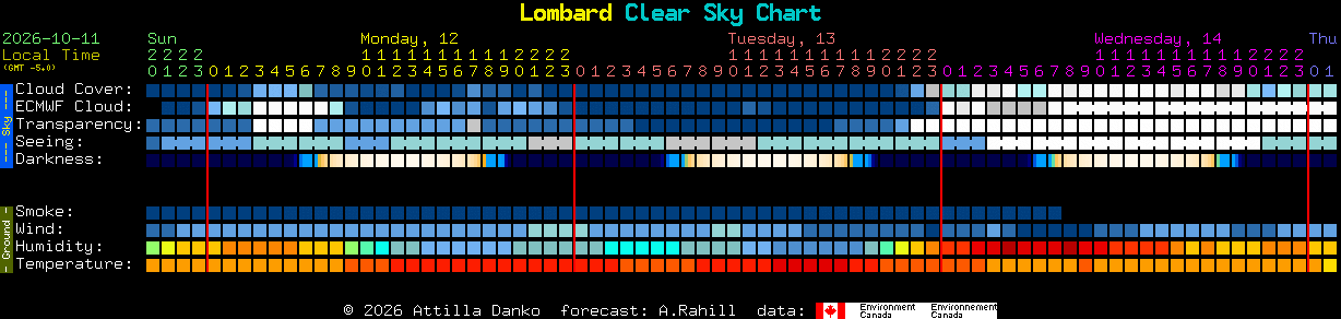 Current forecast for Lombard Clear Sky Chart