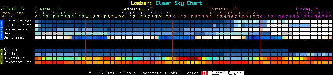 Current forecast for Lombard Clear Sky Chart