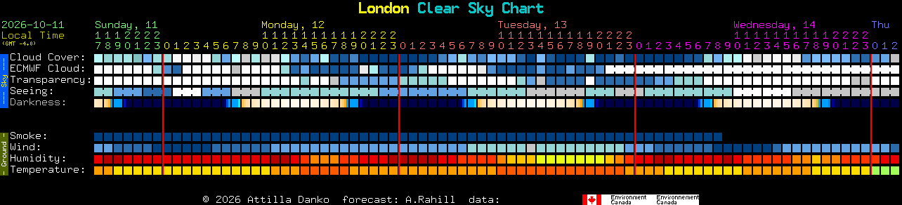Current forecast for London Clear Sky Chart