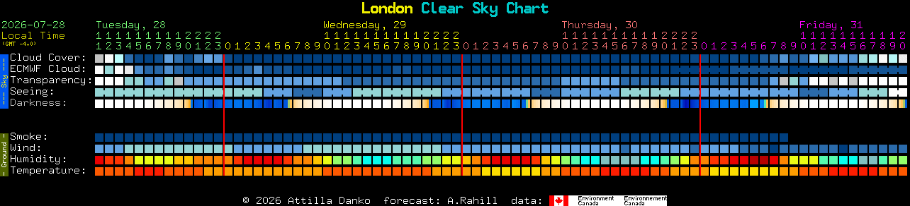Current forecast for London Clear Sky Chart