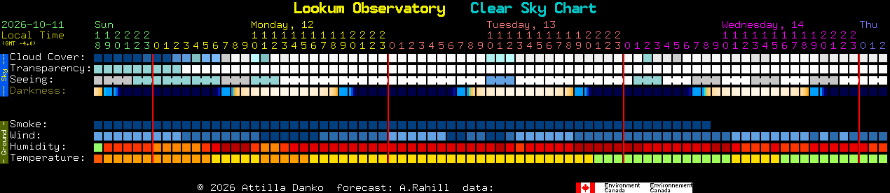 Current forecast for Lookum Observatory Clear Sky Chart