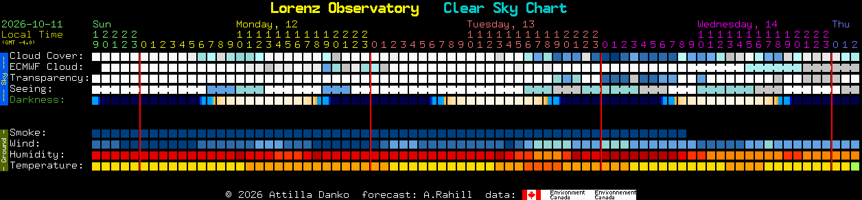 Current forecast for Lorenz Observatory Clear Sky Chart