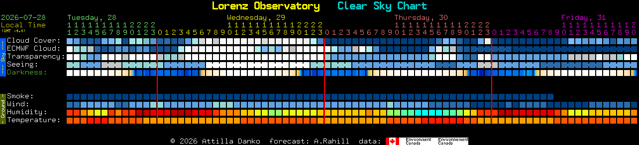 Current forecast for Lorenz Observatory Clear Sky Chart