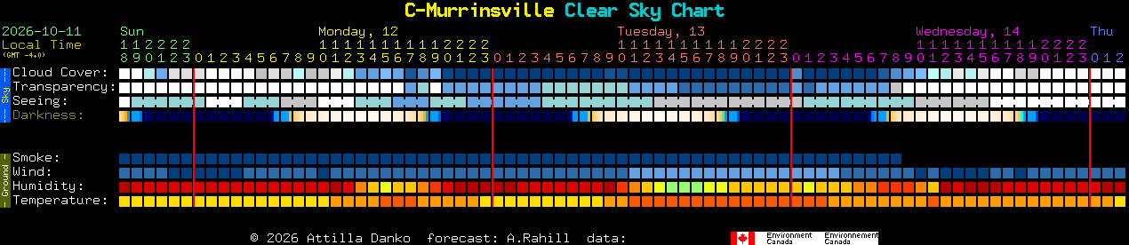 Current forecast for C-Murrinsville Clear Sky Chart