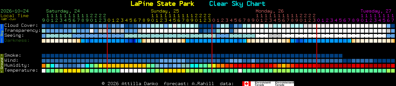 Current forecast for LaPine State Park Clear Sky Chart