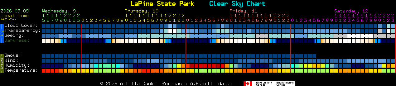 Current forecast for LaPine State Park Clear Sky Chart