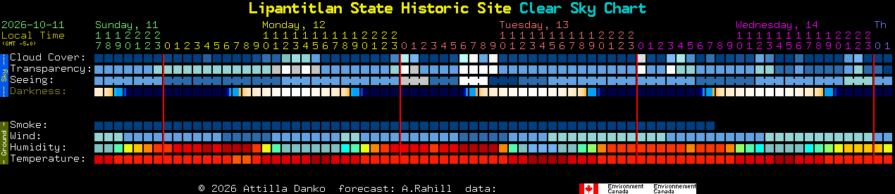 Current forecast for Lipantitlan State Historic Site Clear Sky Chart