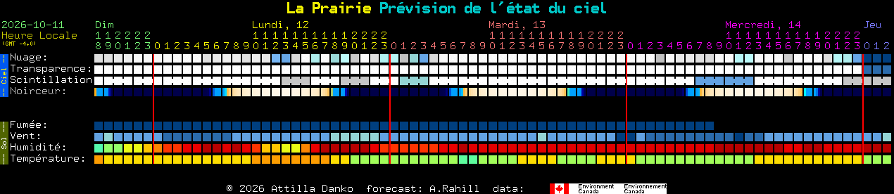 Current forecast for La Prairie Clear Sky Chart