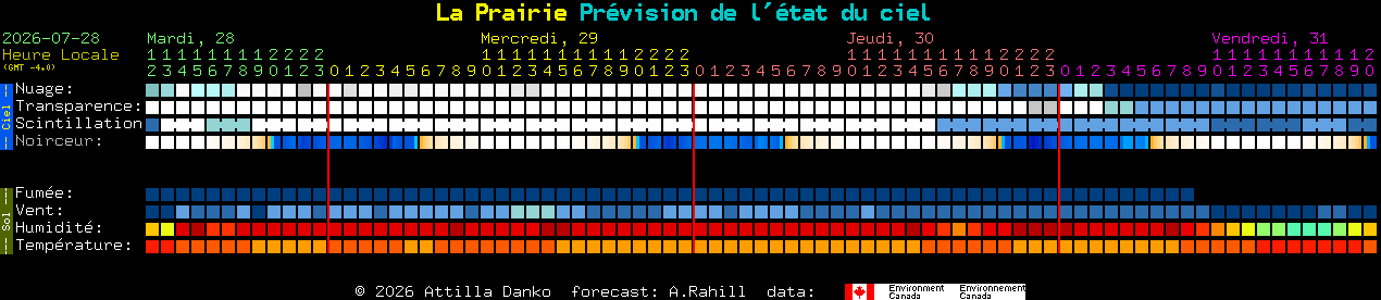 Current forecast for La Prairie Clear Sky Chart