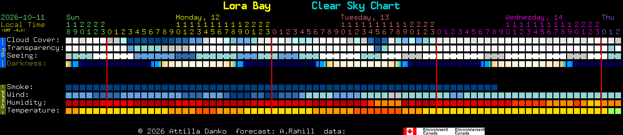 Current forecast for Lora Bay Clear Sky Chart