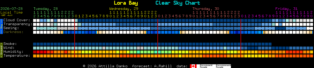 Current forecast for Lora Bay Clear Sky Chart