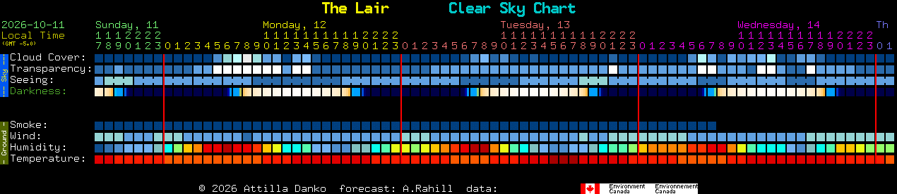 Current forecast for The Lair Clear Sky Chart