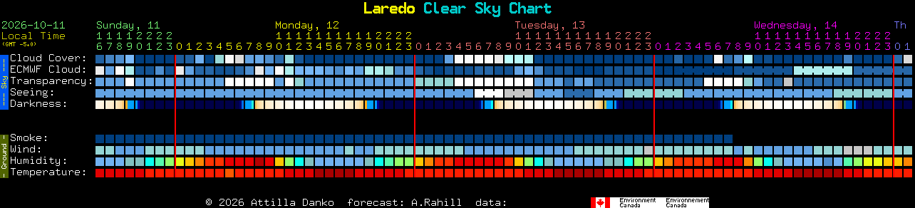Current forecast for Laredo Clear Sky Chart