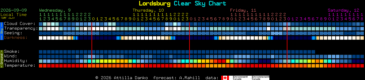 Current forecast for Lordsburg Clear Sky Chart