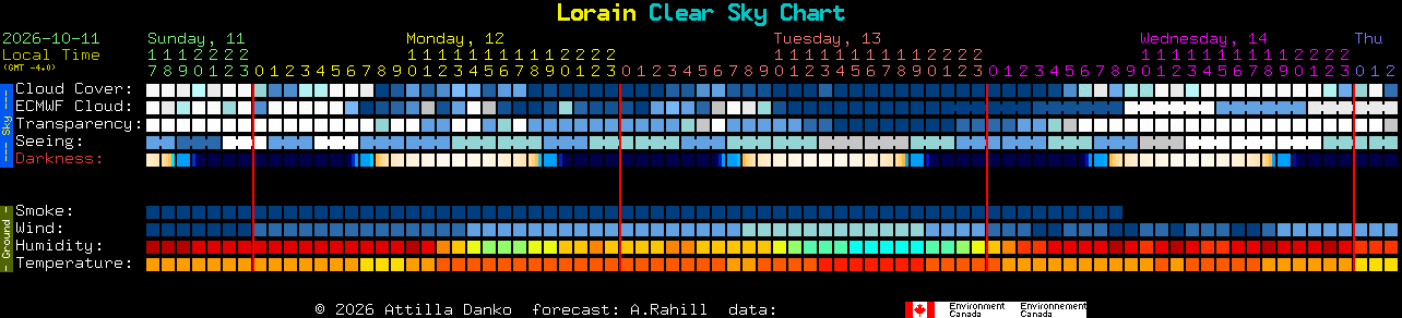 Current forecast for Lorain Clear Sky Chart