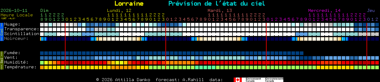 Current forecast for Lorraine Clear Sky Chart