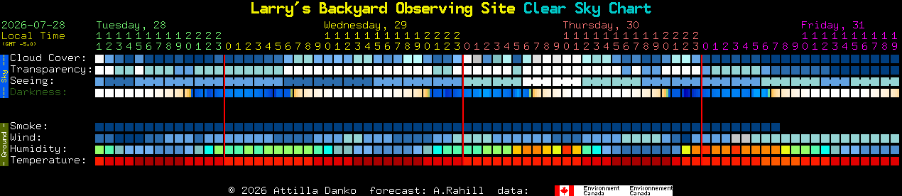 Current forecast for Larry's Backyard Observing Site Clear Sky Chart