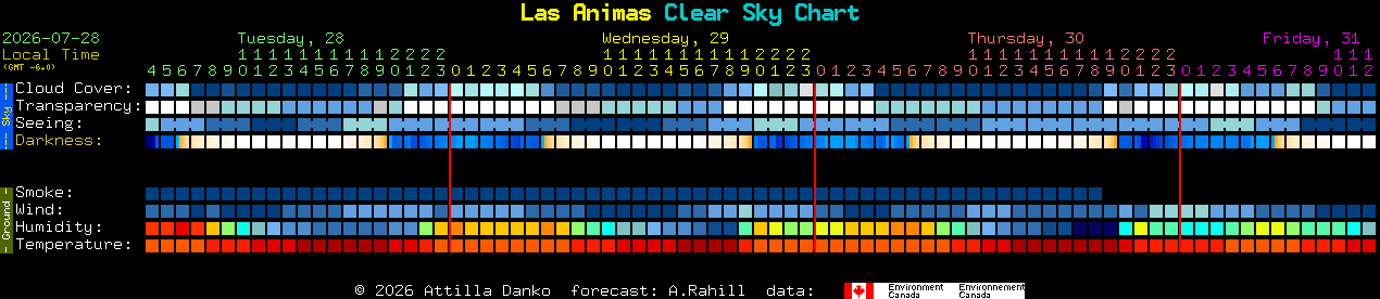 Current forecast for Las Animas Clear Sky Chart