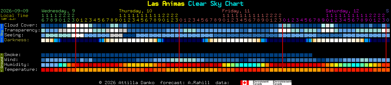 Current forecast for Las Animas Clear Sky Chart