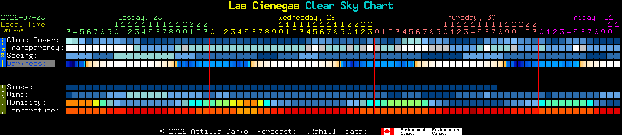 Current forecast for Las Cienegas Clear Sky Chart