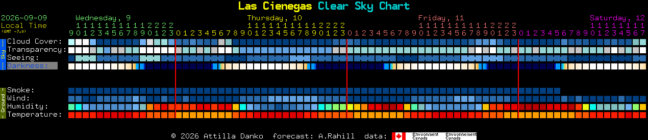 Current forecast for Las Cienegas Clear Sky Chart