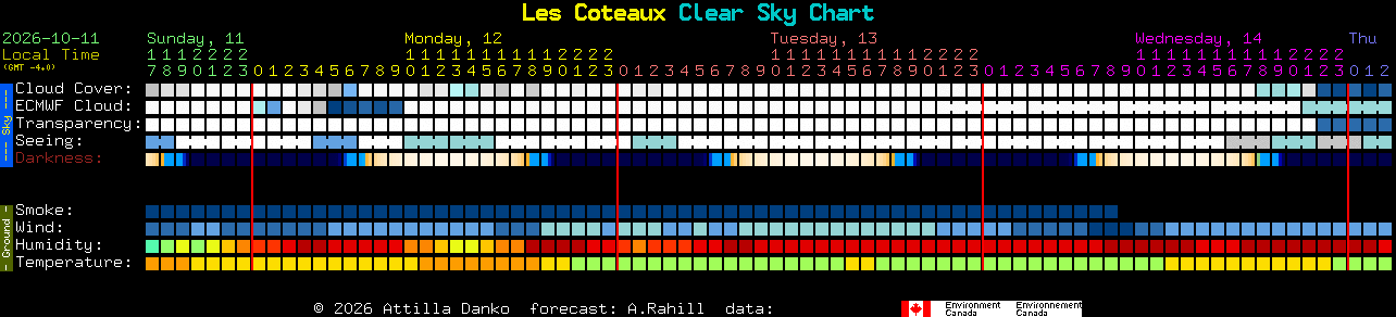 Current forecast for Les Coteaux Clear Sky Chart