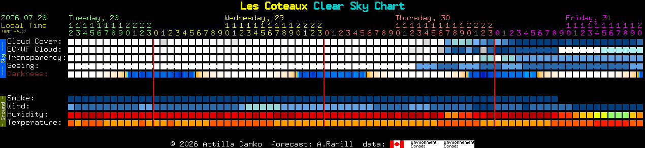 Current forecast for Les Coteaux Clear Sky Chart