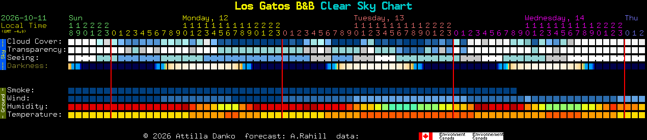 Current forecast for Los Gatos B&B Clear Sky Chart