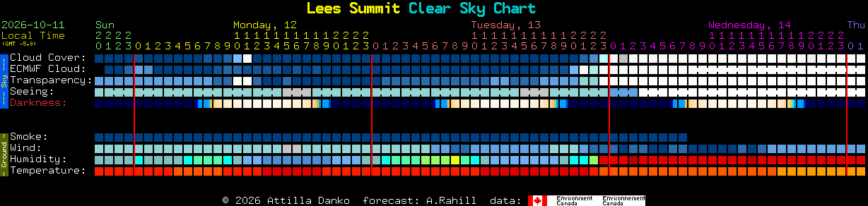 Current forecast for Lees Summit Clear Sky Chart