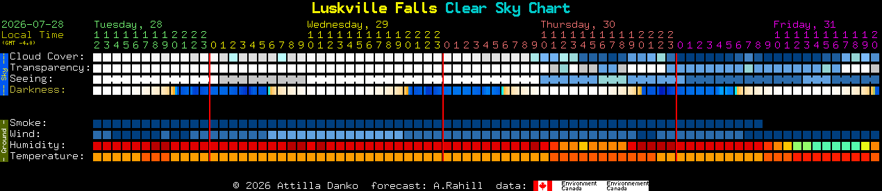 Current forecast for Luskville Falls Clear Sky Chart