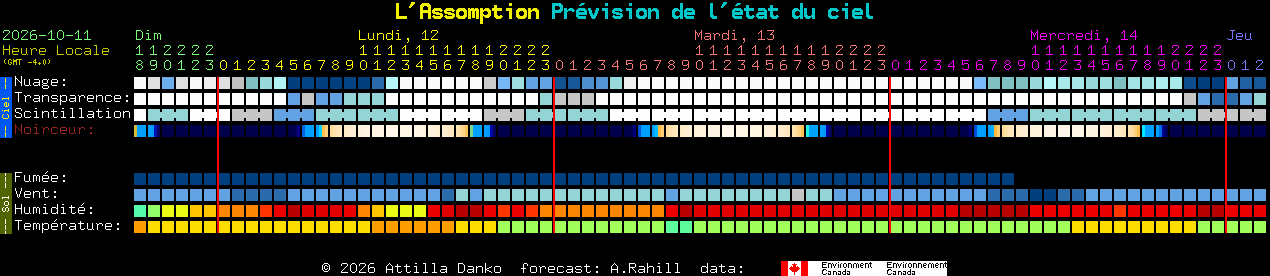 Current forecast for L'Assomption Clear Sky Chart