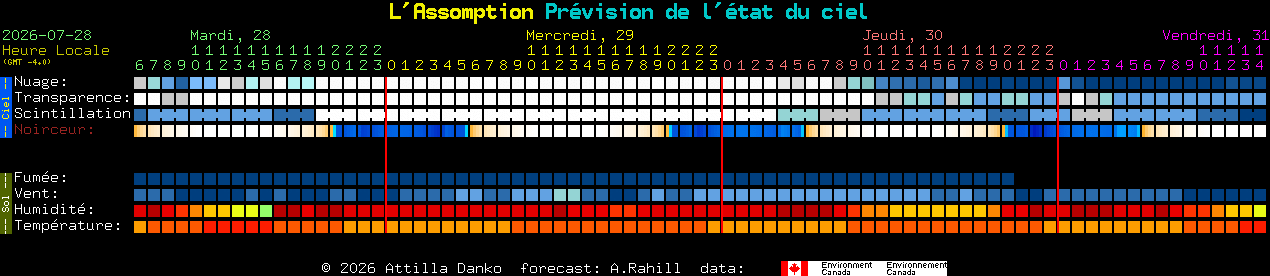 Current forecast for L'Assomption Clear Sky Chart