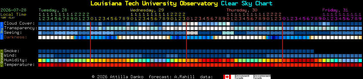 Current forecast for Louisiana Tech University Observatory Clear Sky Chart