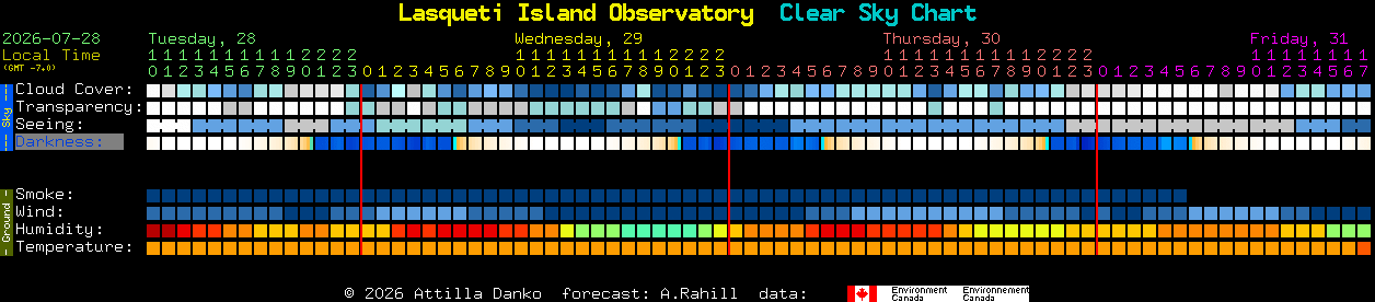 Current forecast for Lasqueti Island Observatory Clear Sky Chart