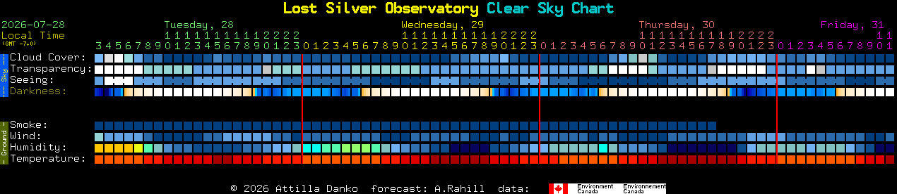 Current forecast for Lost Silver Observatory Clear Sky Chart