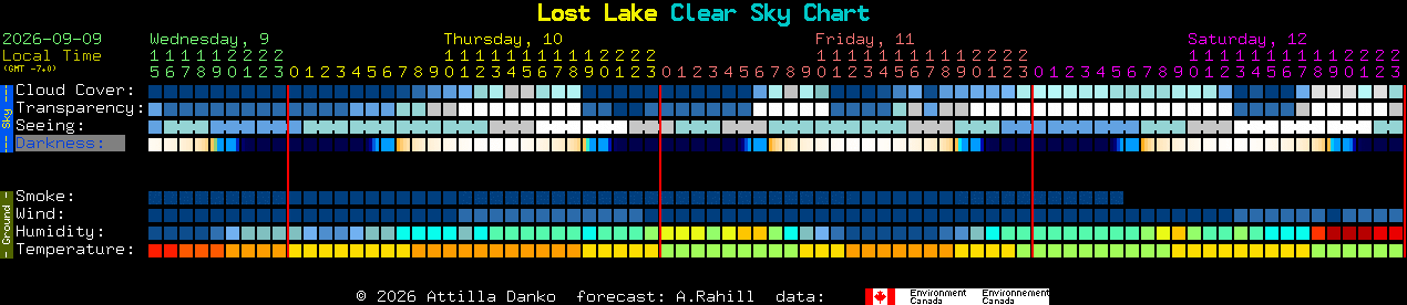 Current forecast for Lost Lake Clear Sky Chart