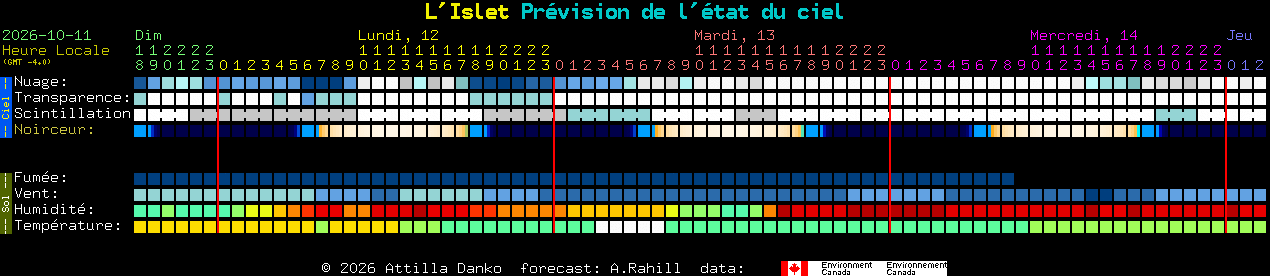 Current forecast for L'Islet Clear Sky Chart
