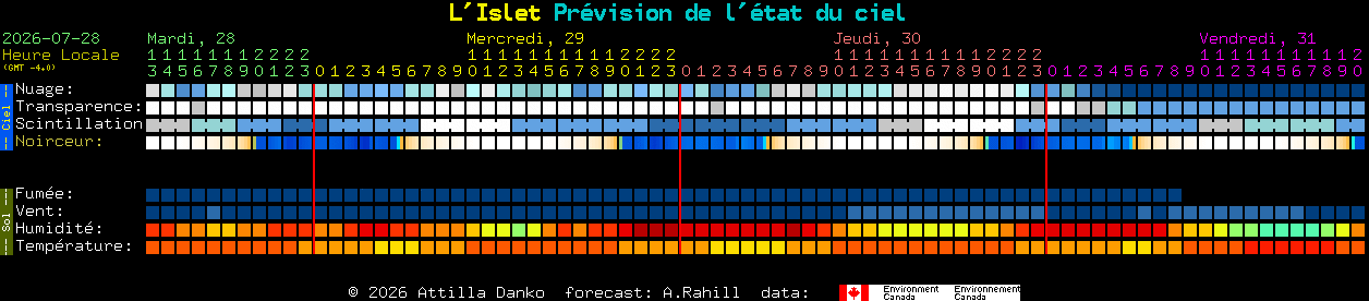 Current forecast for L'Islet Clear Sky Chart