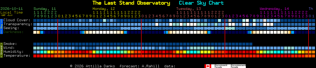 Current forecast for The Last Stand Observatory Clear Sky Chart
